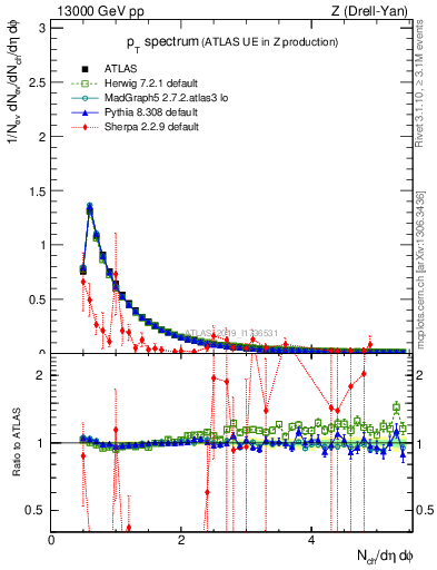 Plot of ch.pt in 13000 GeV pp collisions