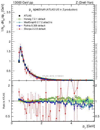 Plot of ch.pt in 13000 GeV pp collisions