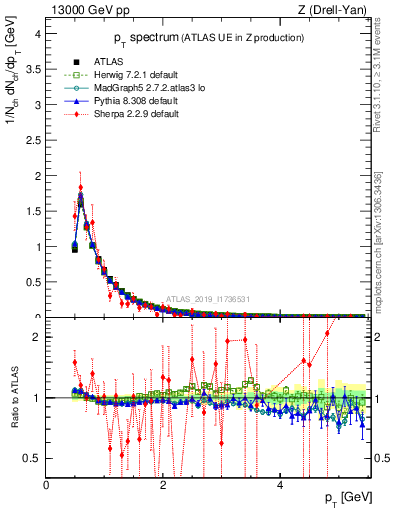 Plot of ch.pt in 13000 GeV pp collisions