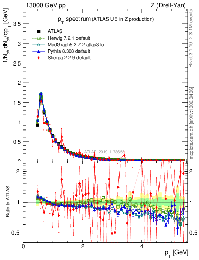 Plot of ch.pt in 13000 GeV pp collisions