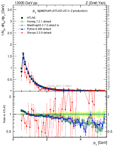 Plot of ch.pt in 13000 GeV pp collisions