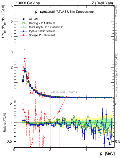 Plot of ch.pt in 13000 GeV pp collisions