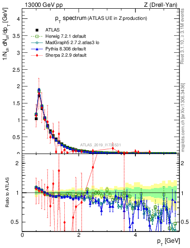 Plot of ch.pt in 13000 GeV pp collisions