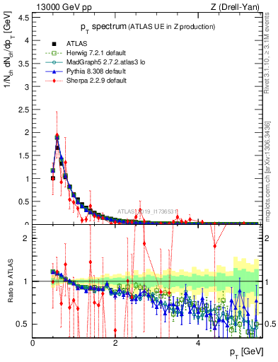 Plot of ch.pt in 13000 GeV pp collisions