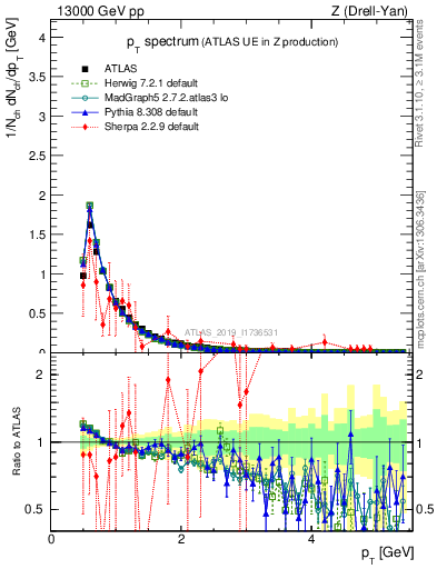 Plot of ch.pt in 13000 GeV pp collisions