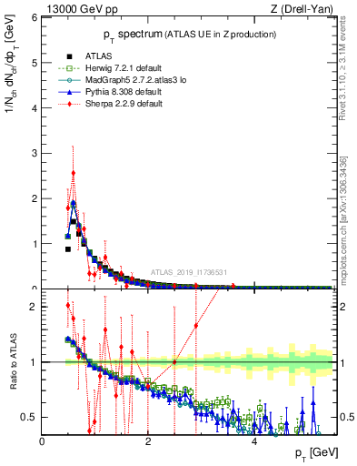 Plot of ch.pt in 13000 GeV pp collisions