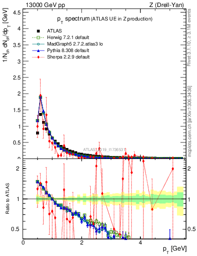 Plot of ch.pt in 13000 GeV pp collisions