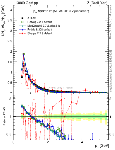 Plot of ch.pt in 13000 GeV pp collisions