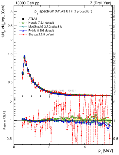 Plot of ch.pt in 13000 GeV pp collisions