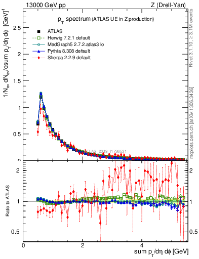 Plot of ch.pt in 13000 GeV pp collisions