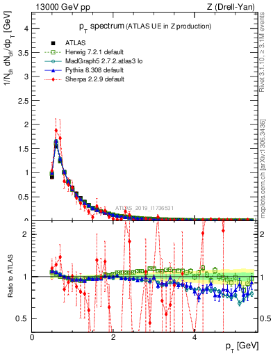 Plot of ch.pt in 13000 GeV pp collisions