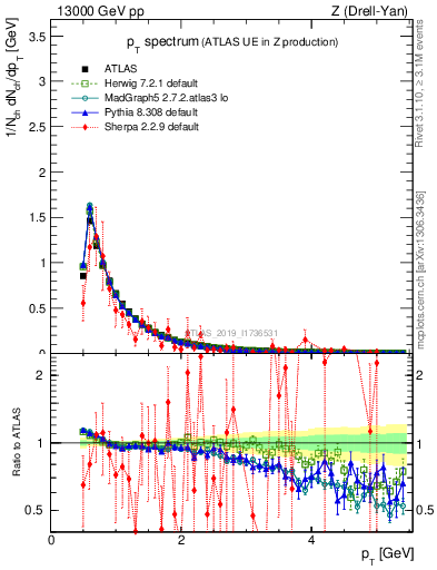 Plot of ch.pt in 13000 GeV pp collisions