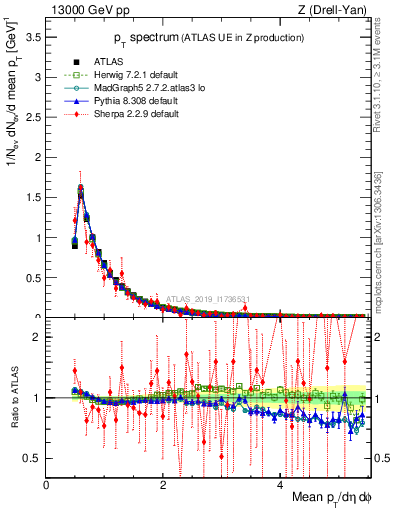 Plot of ch.pt in 13000 GeV pp collisions