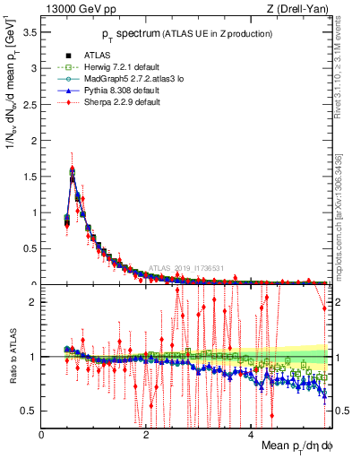 Plot of ch.pt in 13000 GeV pp collisions