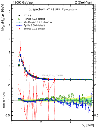 Plot of ch.pt in 13000 GeV pp collisions