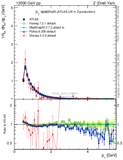 Plot of ch.pt in 13000 GeV pp collisions