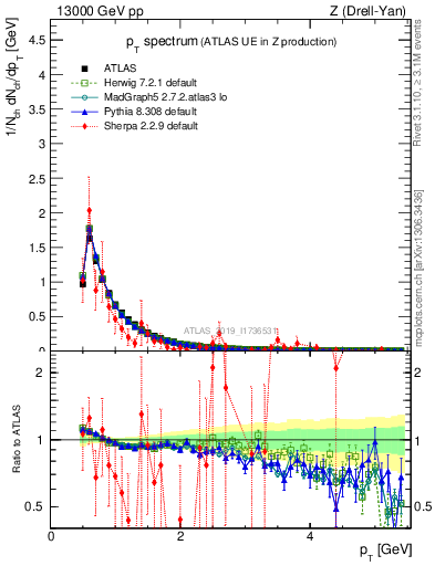 Plot of ch.pt in 13000 GeV pp collisions