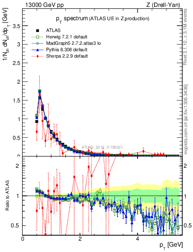 Plot of ch.pt in 13000 GeV pp collisions