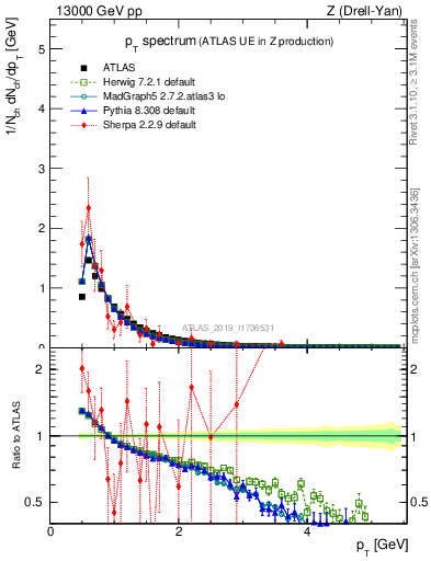 Plot of ch.pt in 13000 GeV pp collisions