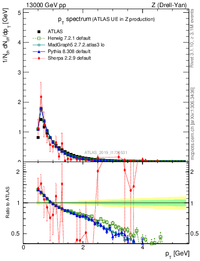 Plot of ch.pt in 13000 GeV pp collisions