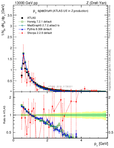 Plot of ch.pt in 13000 GeV pp collisions