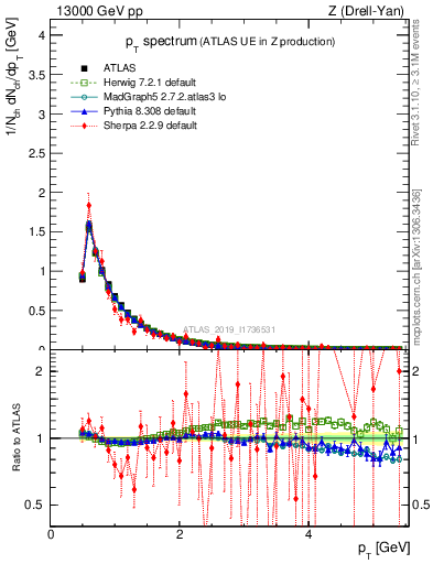 Plot of ch.pt in 13000 GeV pp collisions