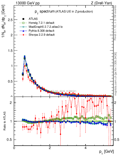 Plot of ch.pt in 13000 GeV pp collisions