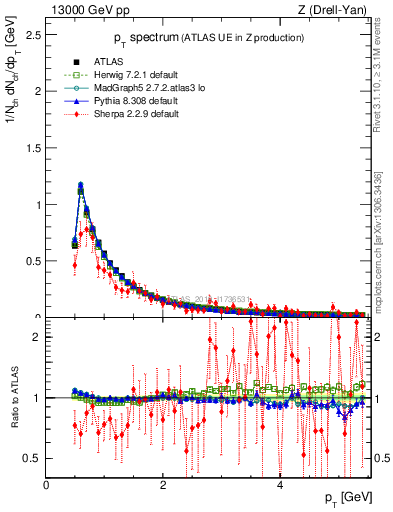 Plot of ch.pt in 13000 GeV pp collisions