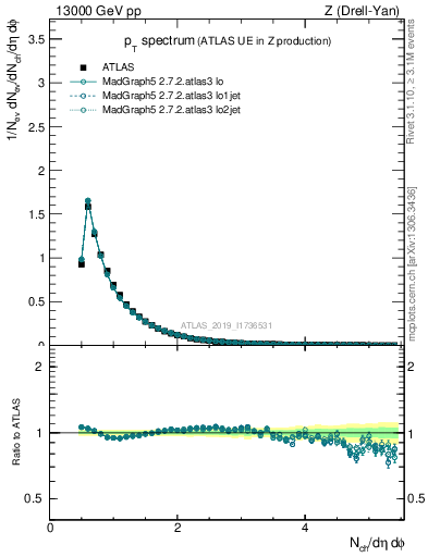 Plot of ch.pt in 13000 GeV pp collisions