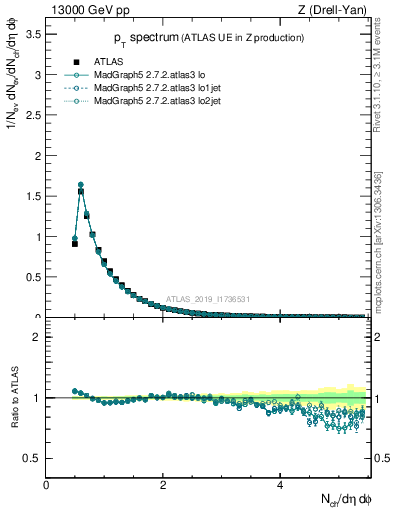 Plot of ch.pt in 13000 GeV pp collisions