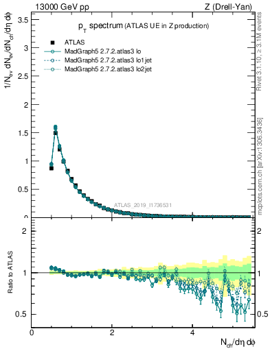 Plot of ch.pt in 13000 GeV pp collisions