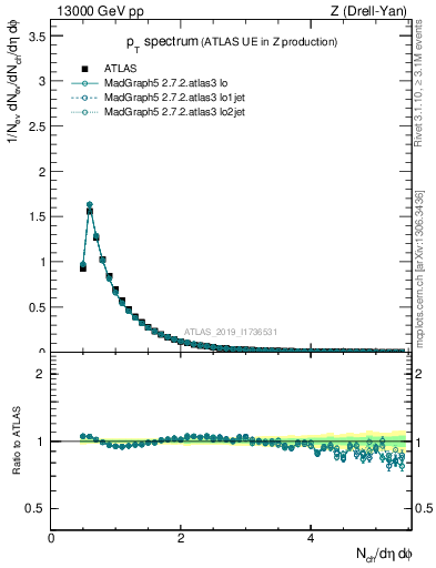 Plot of ch.pt in 13000 GeV pp collisions