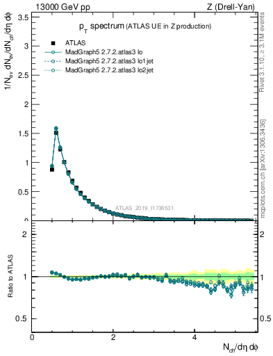 Plot of ch.pt in 13000 GeV pp collisions