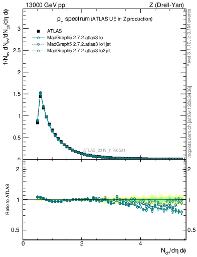 Plot of ch.pt in 13000 GeV pp collisions