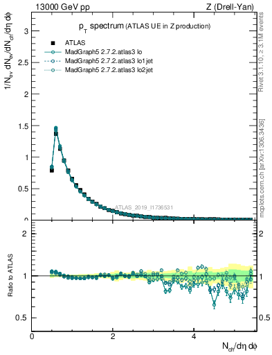 Plot of ch.pt in 13000 GeV pp collisions