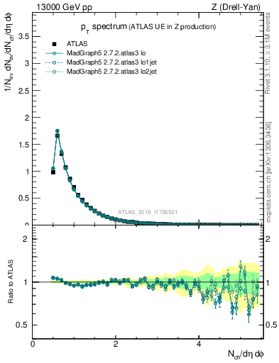 Plot of ch.pt in 13000 GeV pp collisions