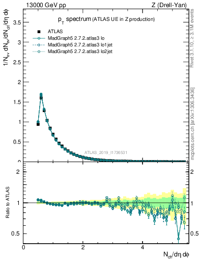 Plot of ch.pt in 13000 GeV pp collisions