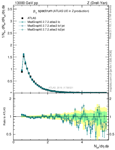 Plot of ch.pt in 13000 GeV pp collisions