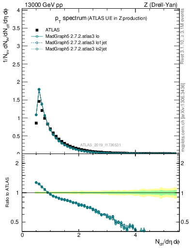 Plot of ch.pt in 13000 GeV pp collisions