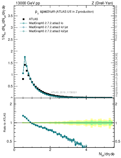 Plot of ch.pt in 13000 GeV pp collisions