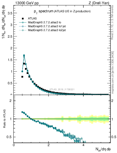 Plot of ch.pt in 13000 GeV pp collisions