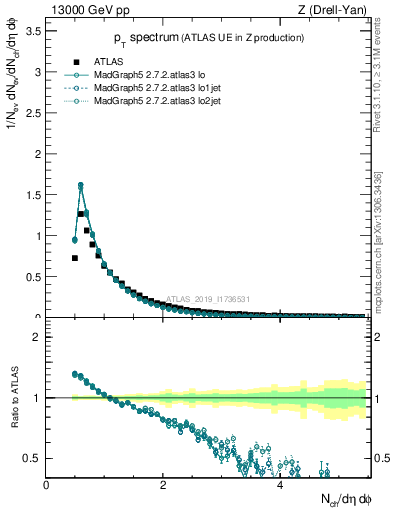 Plot of ch.pt in 13000 GeV pp collisions