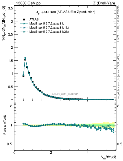 Plot of ch.pt in 13000 GeV pp collisions