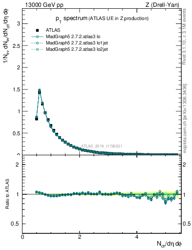 Plot of ch.pt in 13000 GeV pp collisions