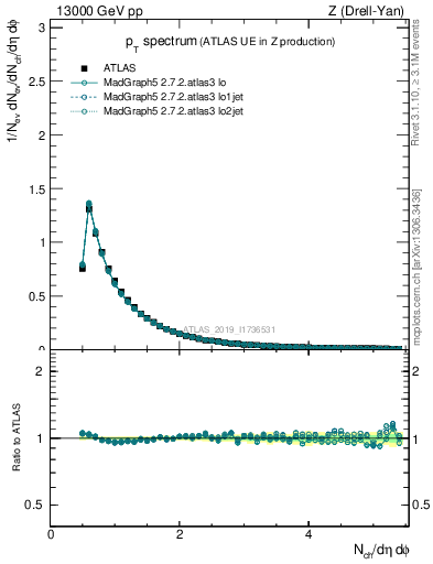 Plot of ch.pt in 13000 GeV pp collisions