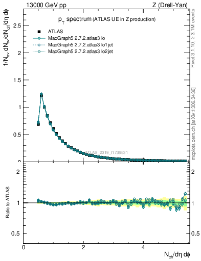 Plot of ch.pt in 13000 GeV pp collisions