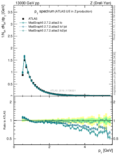 Plot of ch.pt in 13000 GeV pp collisions