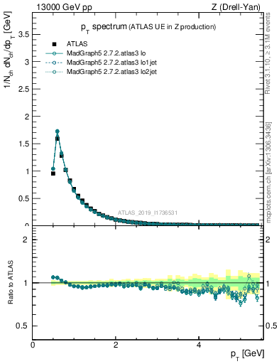 Plot of ch.pt in 13000 GeV pp collisions