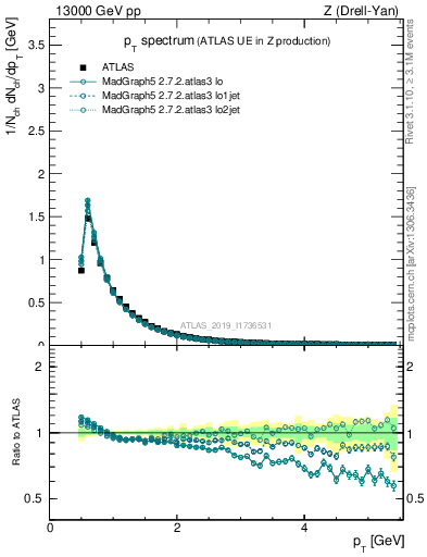 Plot of ch.pt in 13000 GeV pp collisions