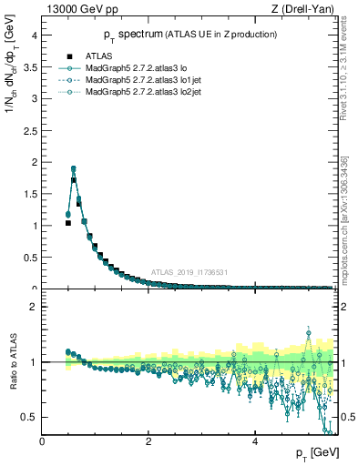 Plot of ch.pt in 13000 GeV pp collisions